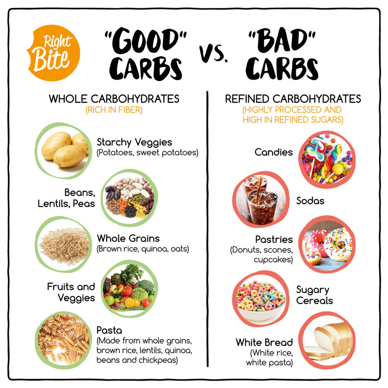 good and bad carbs